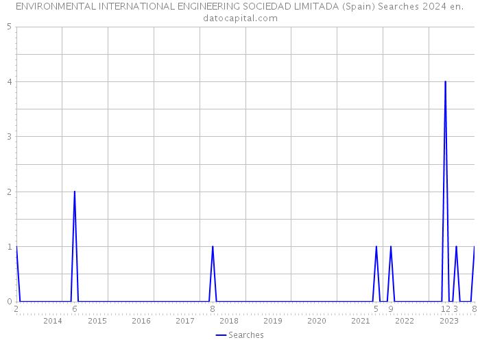 ENVIRONMENTAL INTERNATIONAL ENGINEERING SOCIEDAD LIMITADA (Spain) Searches 2024 
