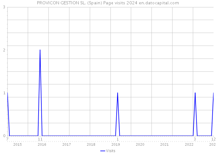 PROVICON GESTION SL. (Spain) Page visits 2024 
