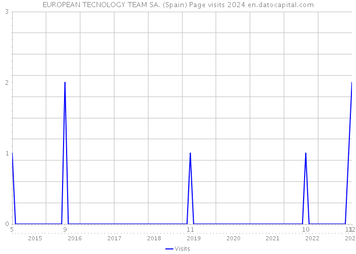 EUROPEAN TECNOLOGY TEAM SA. (Spain) Page visits 2024 