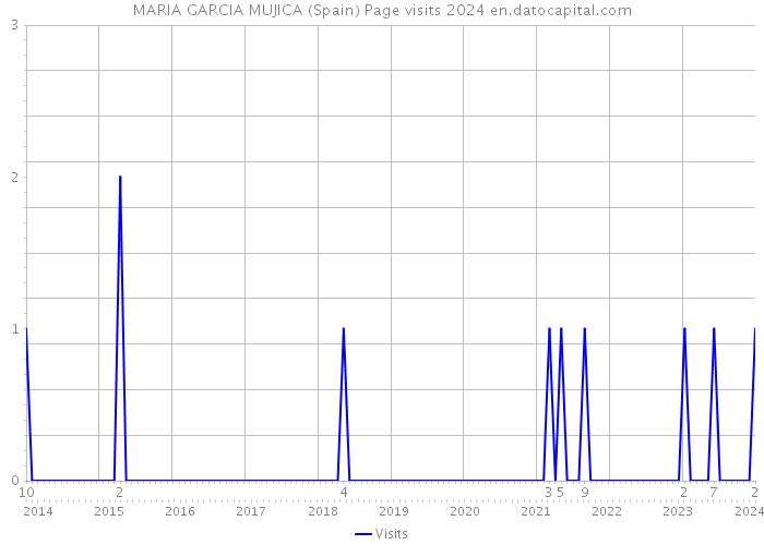 MARIA GARCIA MUJICA (Spain) Page visits 2024 