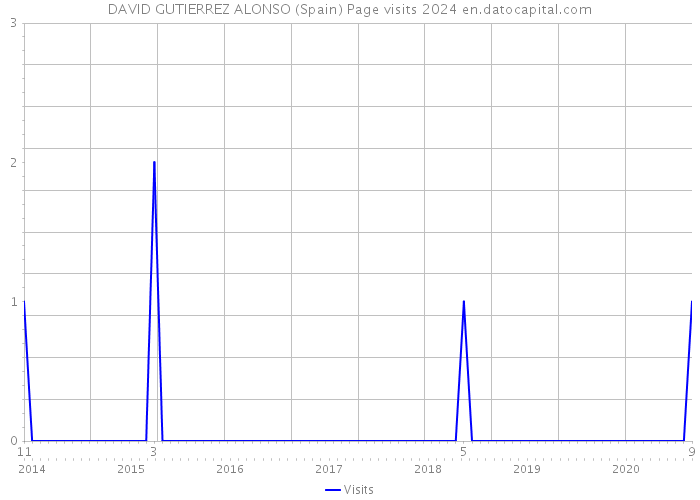 DAVID GUTIERREZ ALONSO (Spain) Page visits 2024 