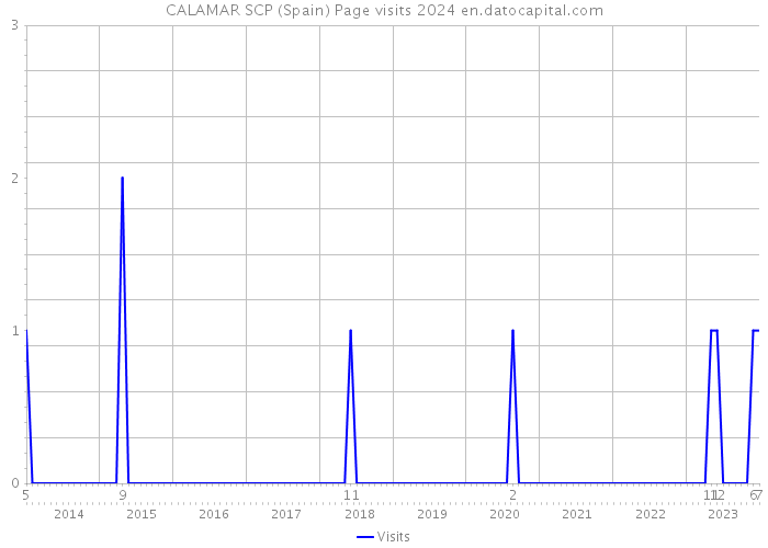 CALAMAR SCP (Spain) Page visits 2024 