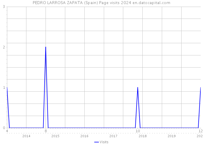 PEDRO LARROSA ZAPATA (Spain) Page visits 2024 