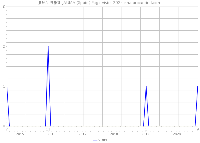JUAN PUJOL JAUMA (Spain) Page visits 2024 