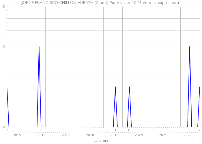 JORGE FRANCISCO CHILLON HUERTA (Spain) Page visits 2024 