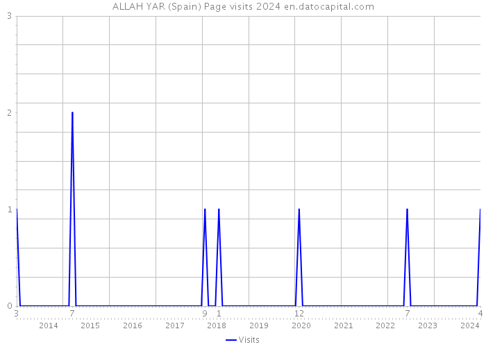 ALLAH YAR (Spain) Page visits 2024 