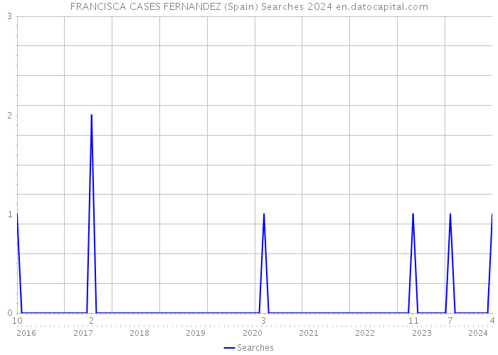 FRANCISCA CASES FERNANDEZ (Spain) Searches 2024 