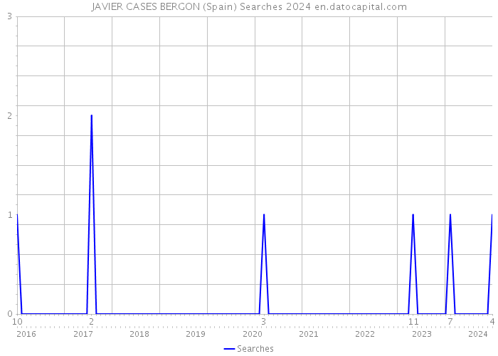 JAVIER CASES BERGON (Spain) Searches 2024 