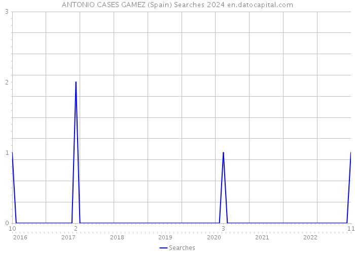 ANTONIO CASES GAMEZ (Spain) Searches 2024 