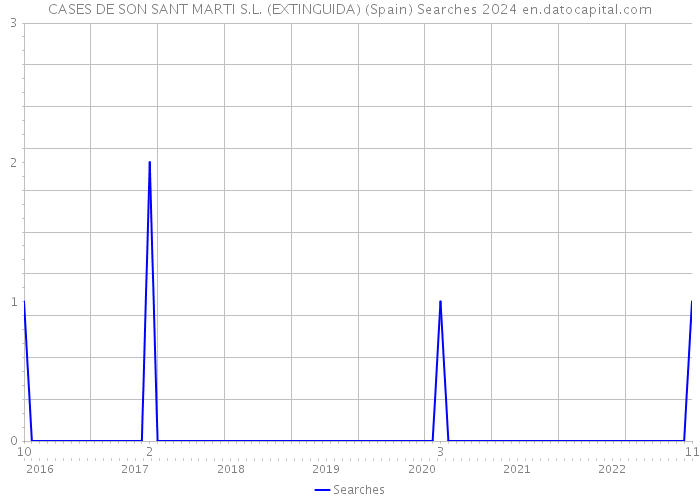 CASES DE SON SANT MARTI S.L. (EXTINGUIDA) (Spain) Searches 2024 