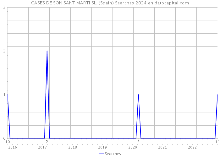 CASES DE SON SANT MARTI SL. (Spain) Searches 2024 