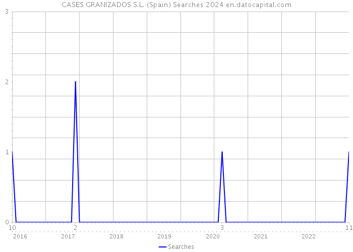 CASES GRANIZADOS S.L. (Spain) Searches 2024 