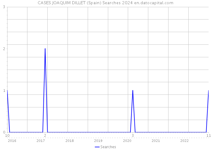 CASES JOAQUIM DILLET (Spain) Searches 2024 