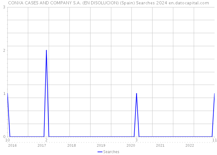 CONXA CASES AND COMPANY S.A. (EN DISOLUCION) (Spain) Searches 2024 