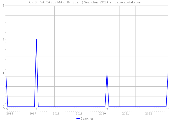 CRISTINA CASES MARTIN (Spain) Searches 2024 