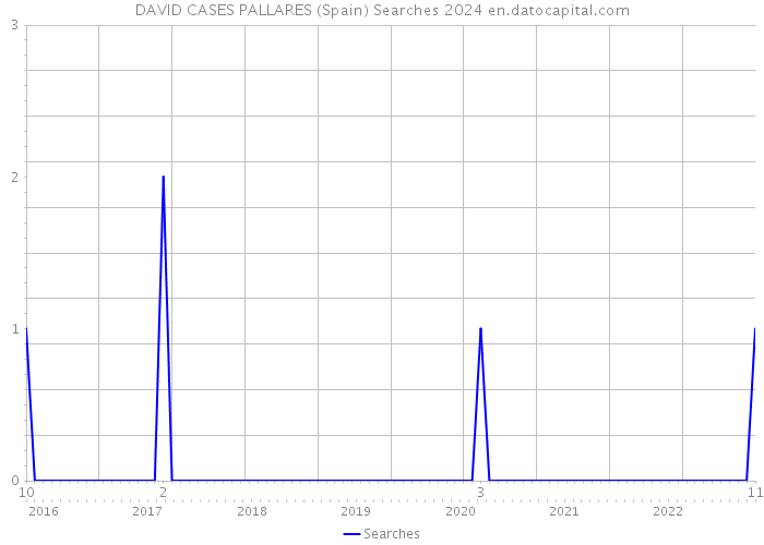 DAVID CASES PALLARES (Spain) Searches 2024 