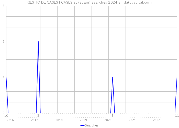 GESTIO DE CASES I CASES SL (Spain) Searches 2024 