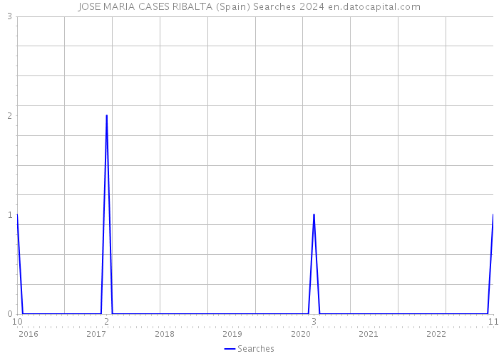 JOSE MARIA CASES RIBALTA (Spain) Searches 2024 
