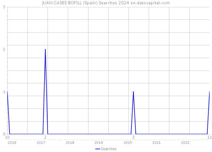 JUAN CASES BOFILL (Spain) Searches 2024 