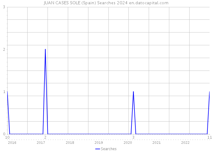 JUAN CASES SOLE (Spain) Searches 2024 