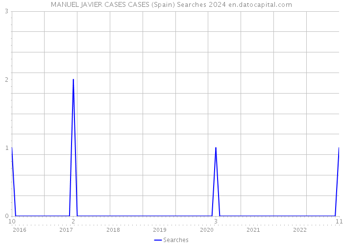 MANUEL JAVIER CASES CASES (Spain) Searches 2024 