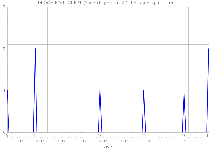 DROOM BOUTIQUE SL (Spain) Page visits 2024 