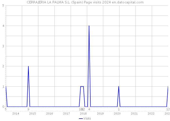 CERRAJERIA LA PALMA S.L. (Spain) Page visits 2024 