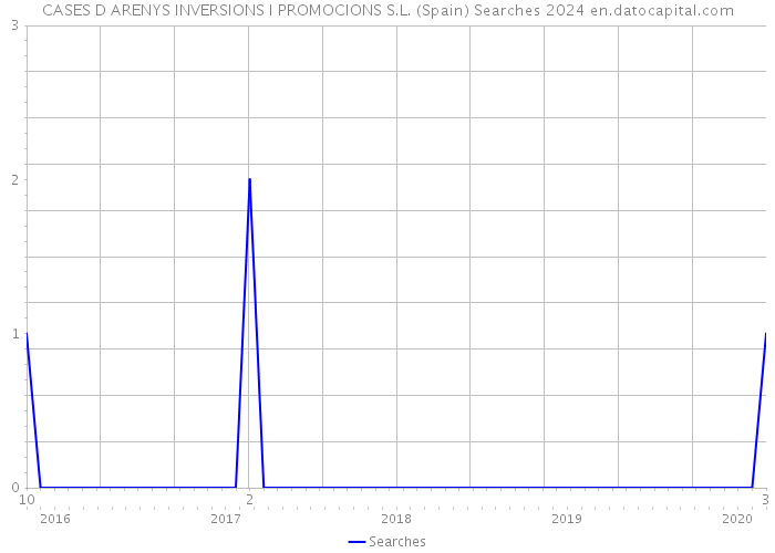 CASES D ARENYS INVERSIONS I PROMOCIONS S.L. (Spain) Searches 2024 