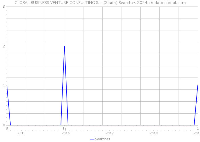 GLOBAL BUSINESS VENTURE CONSULTING S.L. (Spain) Searches 2024 