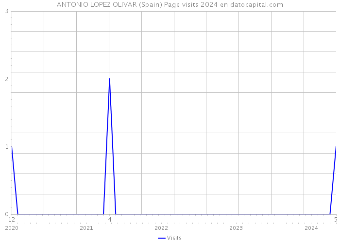 ANTONIO LOPEZ OLIVAR (Spain) Page visits 2024 