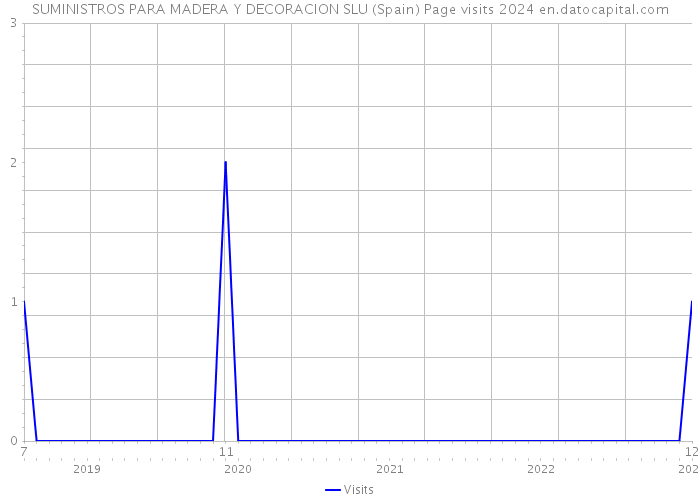 SUMINISTROS PARA MADERA Y DECORACION SLU (Spain) Page visits 2024 