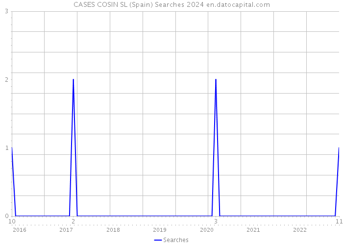 CASES COSIN SL (Spain) Searches 2024 