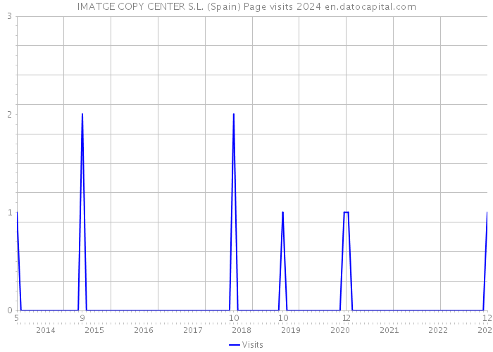 IMATGE COPY CENTER S.L. (Spain) Page visits 2024 