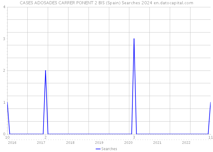 CASES ADOSADES CARRER PONENT 2 BIS (Spain) Searches 2024 