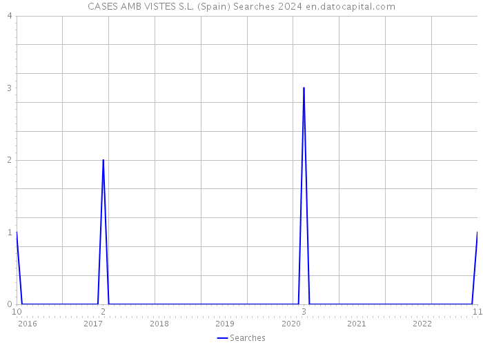 CASES AMB VISTES S.L. (Spain) Searches 2024 