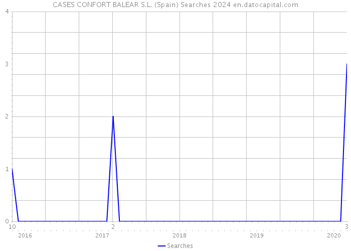 CASES CONFORT BALEAR S.L. (Spain) Searches 2024 