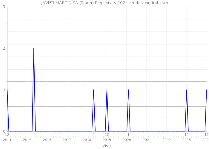 JAVIER MARTIN SA (Spain) Page visits 2024 
