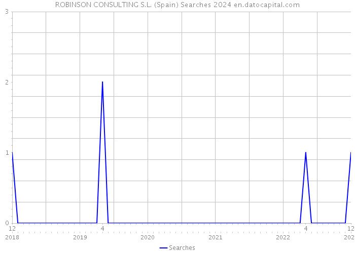 ROBINSON CONSULTING S.L. (Spain) Searches 2024 