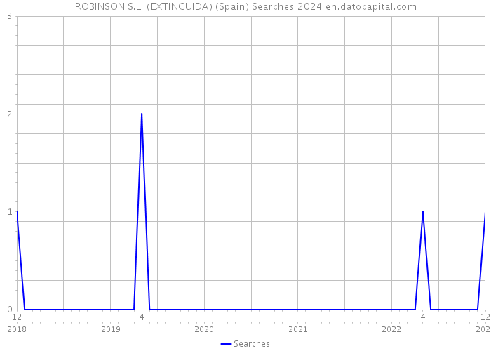 ROBINSON S.L. (EXTINGUIDA) (Spain) Searches 2024 