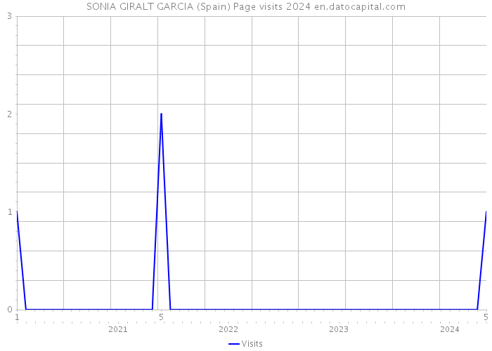 SONIA GIRALT GARCIA (Spain) Page visits 2024 