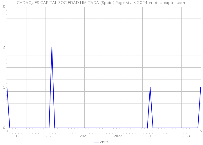 CADAQUES CAPITAL SOCIEDAD LIMITADA (Spain) Page visits 2024 