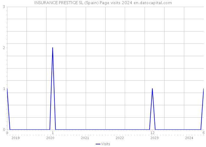 INSURANCE PRESTIGE SL (Spain) Page visits 2024 