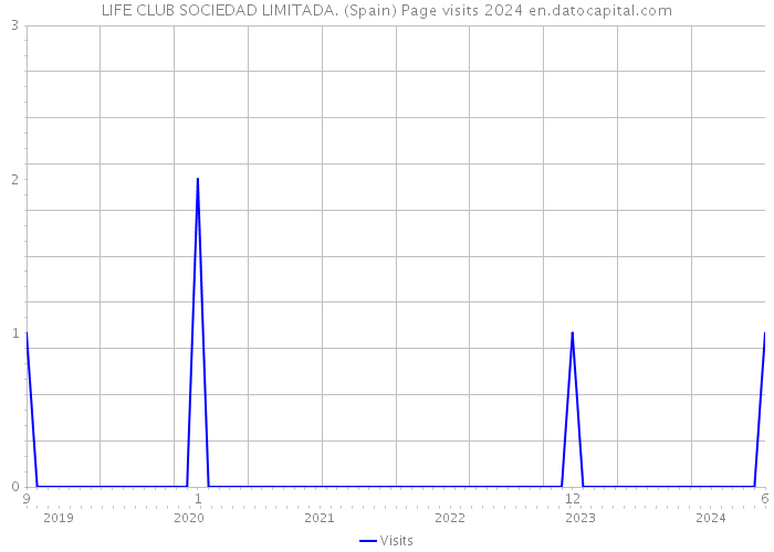 LIFE CLUB SOCIEDAD LIMITADA. (Spain) Page visits 2024 