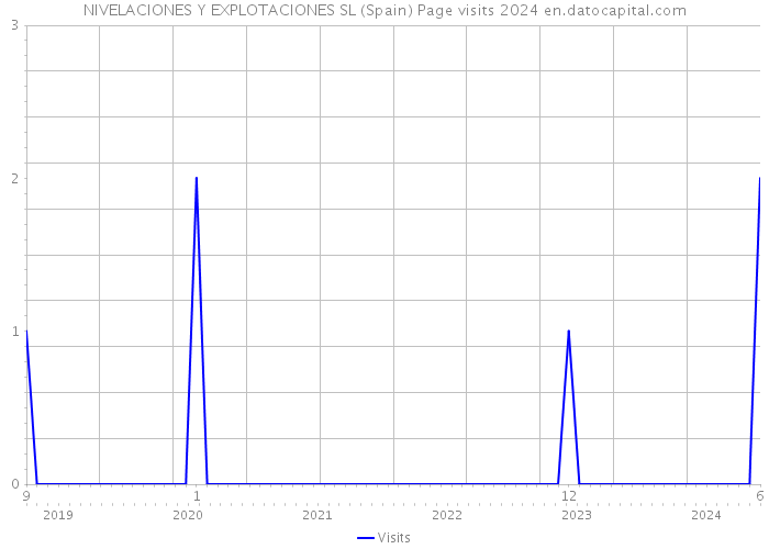 NIVELACIONES Y EXPLOTACIONES SL (Spain) Page visits 2024 