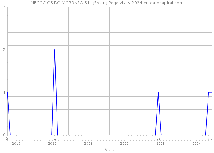 NEGOCIOS DO MORRAZO S.L. (Spain) Page visits 2024 