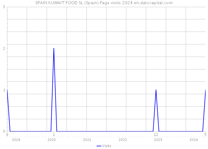 SPAIN KUWAIT FOOD SL (Spain) Page visits 2024 