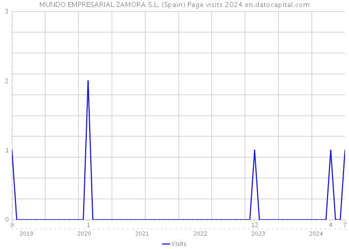 MUNDO EMPRESARIAL ZAMORA S.L. (Spain) Page visits 2024 