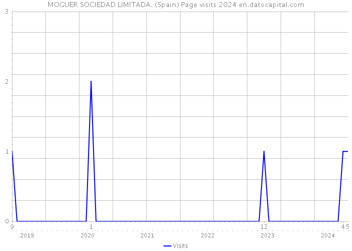 MOGUER SOCIEDAD LIMITADA. (Spain) Page visits 2024 