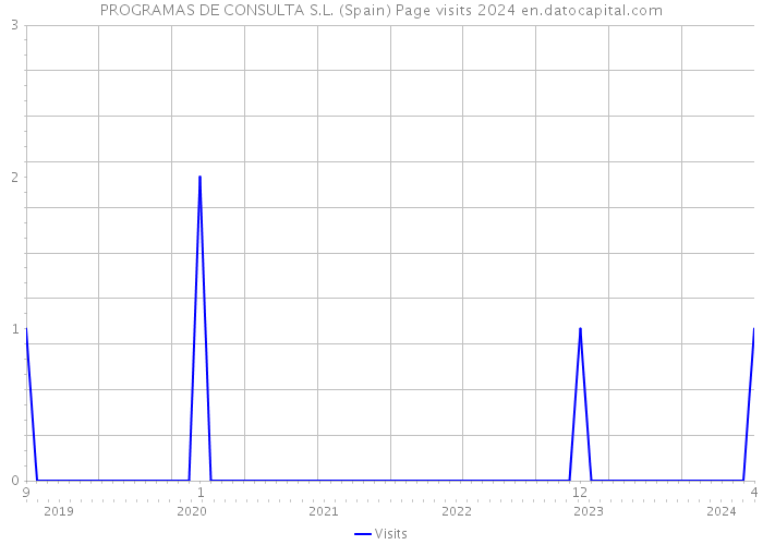 PROGRAMAS DE CONSULTA S.L. (Spain) Page visits 2024 