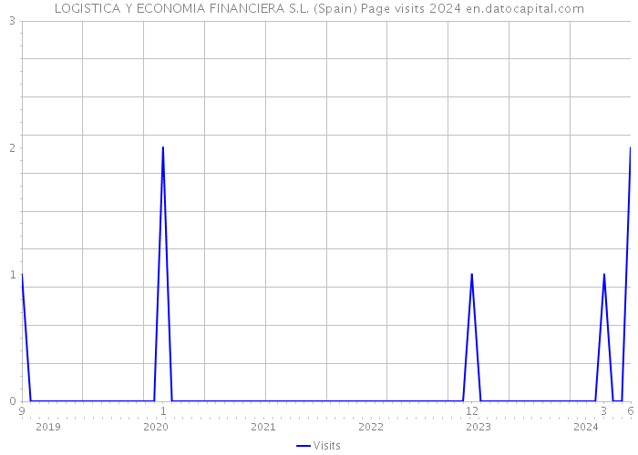 LOGISTICA Y ECONOMIA FINANCIERA S.L. (Spain) Page visits 2024 